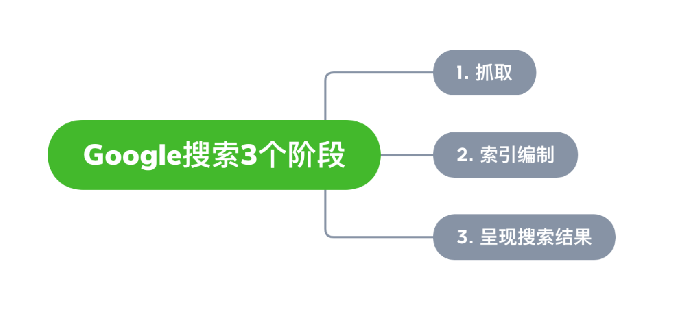 合山市网站建设,合山市外贸网站制作,合山市外贸网站建设,合山市网络公司,Google的工作原理？